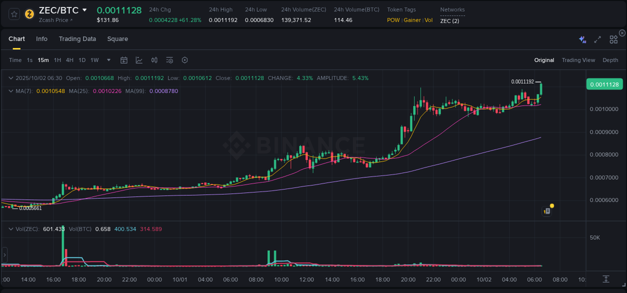 Trading insight: ZEC pump report from Binance, 02 October 2025, 06:39