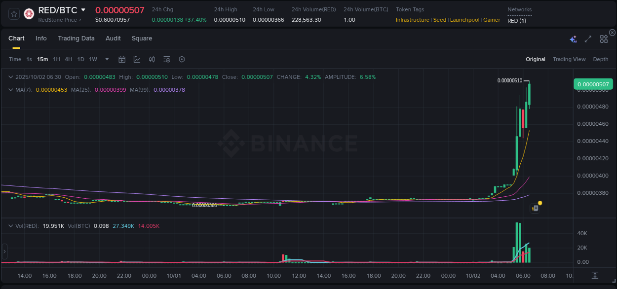 Crypto market update: RED pump on Binance, 02 October 2025, 06:43