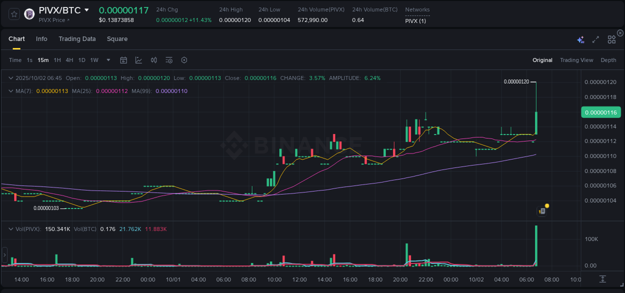 Binance pump data for PIVX at 02 October 2025, 06:58