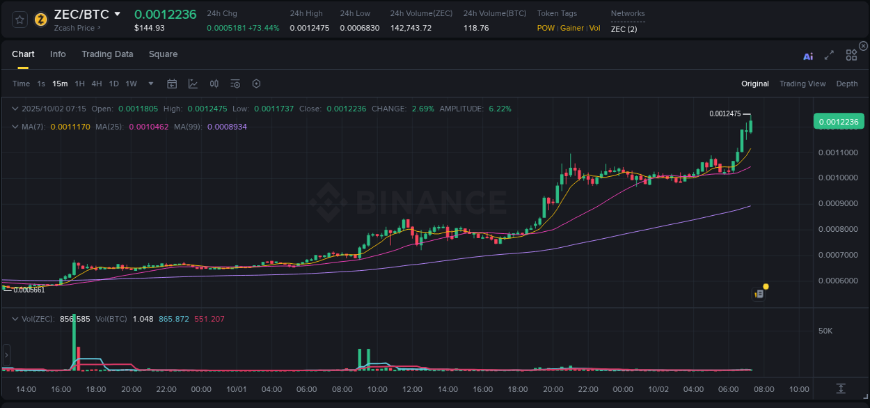 Real-time report of ZEC pump on Binance, 02 October 2025, 07:22