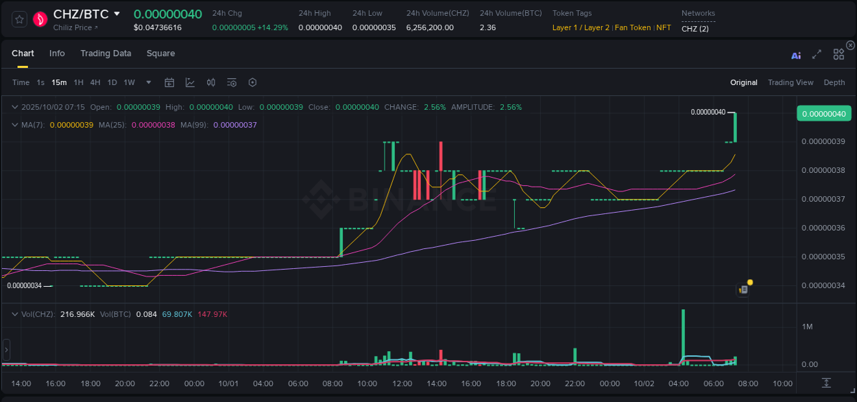 Crypto trading report: CHZ pump on Binance, 02 October 2025, 07:23