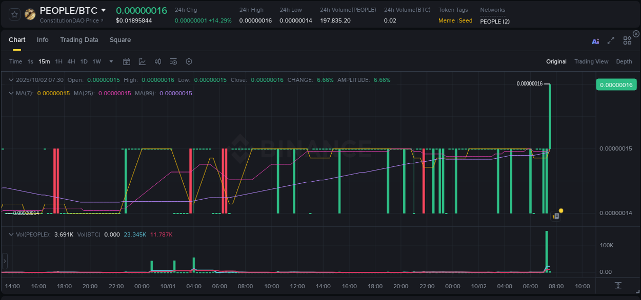 Binance exchange pump report for PEOPLE, 02 October 2025, 07:36