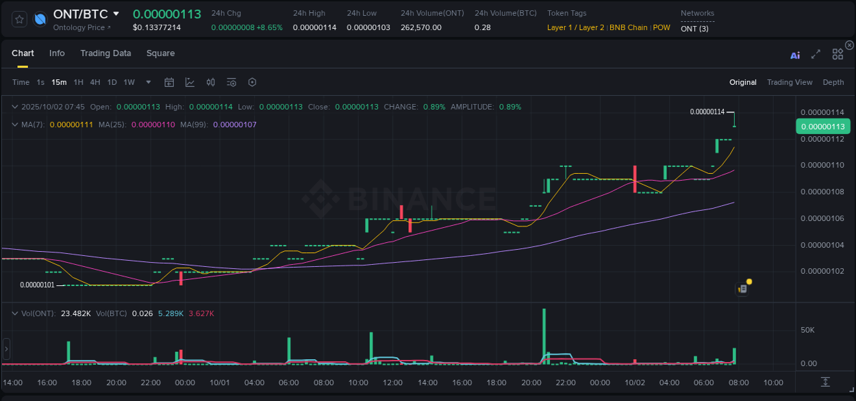 Market movement report: ONT on Binance at 02 October 2025, 07:51