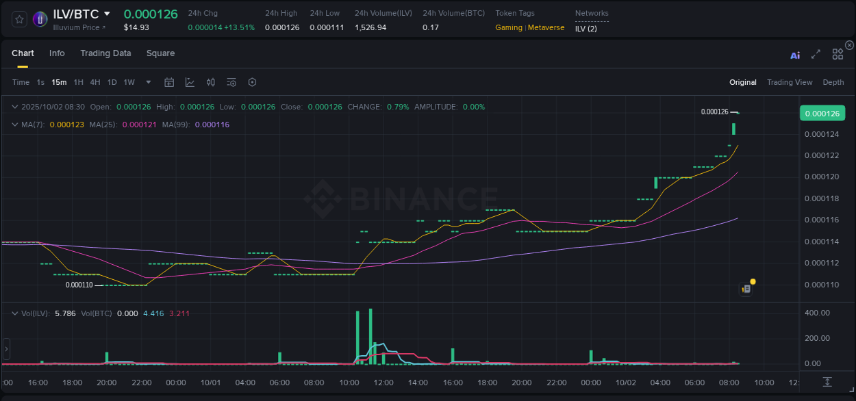 Crypto pump analytics for ILV on Binance, 02 October 2025, 08:35