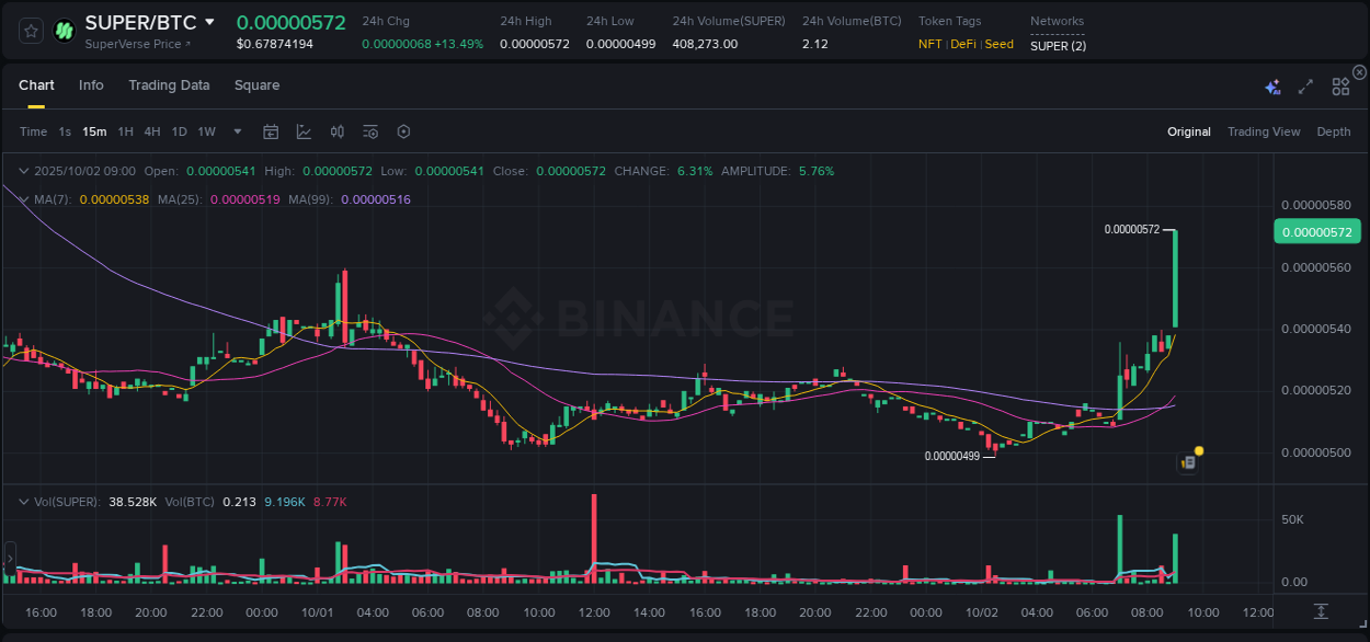 Analysis of SUPER pump activity on Binance at 02 October 2025, 09:11